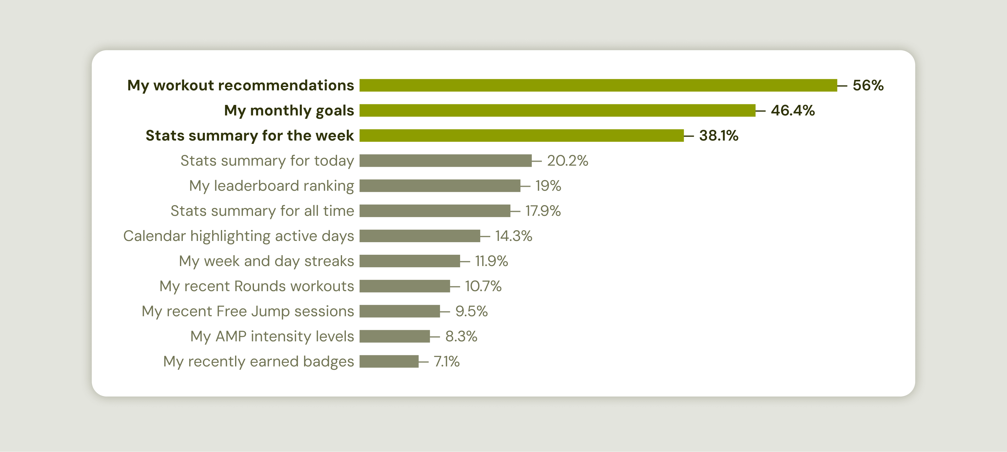 A bar chart showing the results of a survey question asking users what they want to see on their Home screen