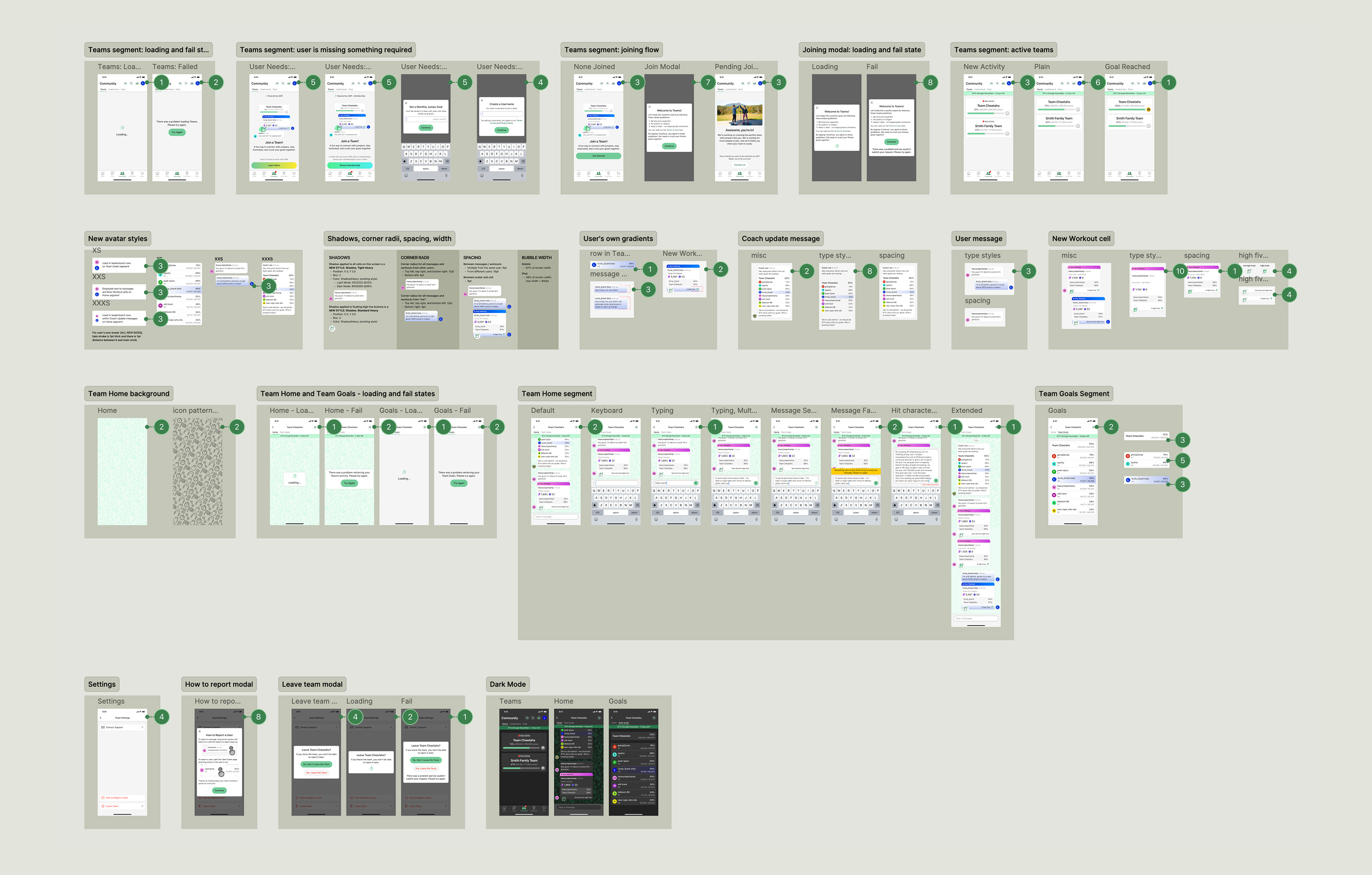 View of handoff file in Figma showing all screens with annotations