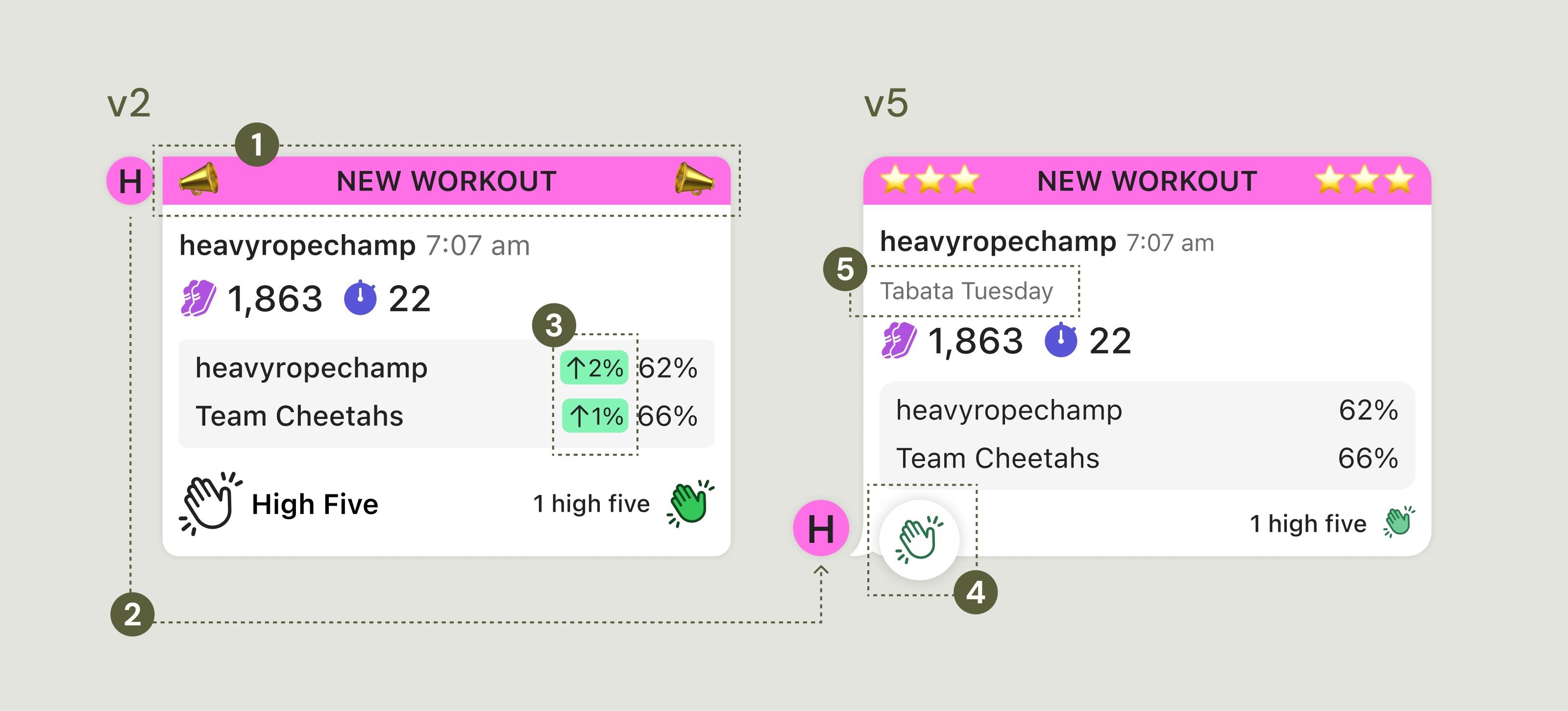 Versions 2 and 5 of the Teams Workout cell, with key changes labelled