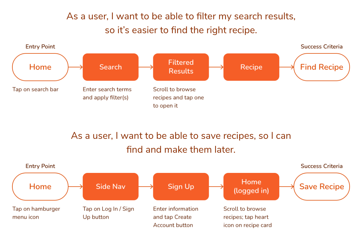 Two user flows showing paths for using a filtered search and saving recipes to folders.