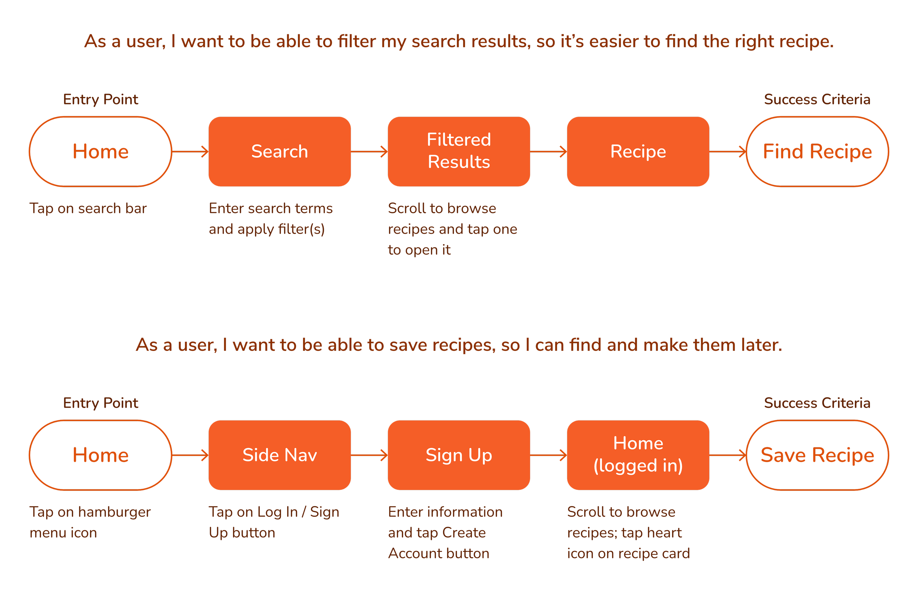 User flows for two primary tasks: filtering search results, and saving recipes for later.