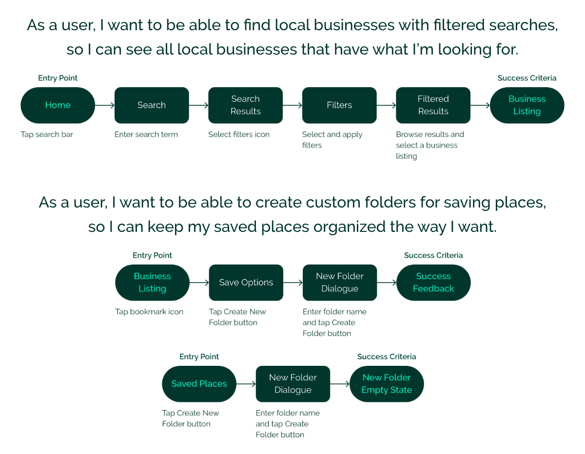 Two user flows showing paths for using a filtered search and creating folders to save places in.