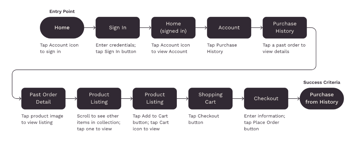 User flow for purchasing a matching product based on purchase history.